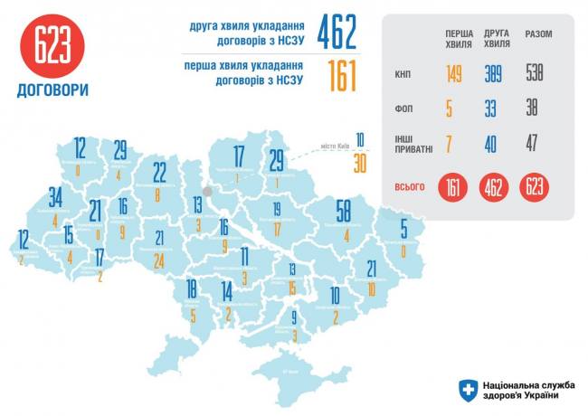 В Украине 50% медучреждений первичной помощи подписали договор с НСЗУ